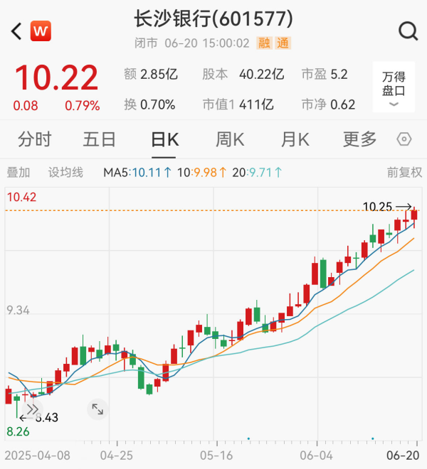 华锋优配网 长沙银行股价创新高后，第四大股东三力信息拟减持不超3700万股