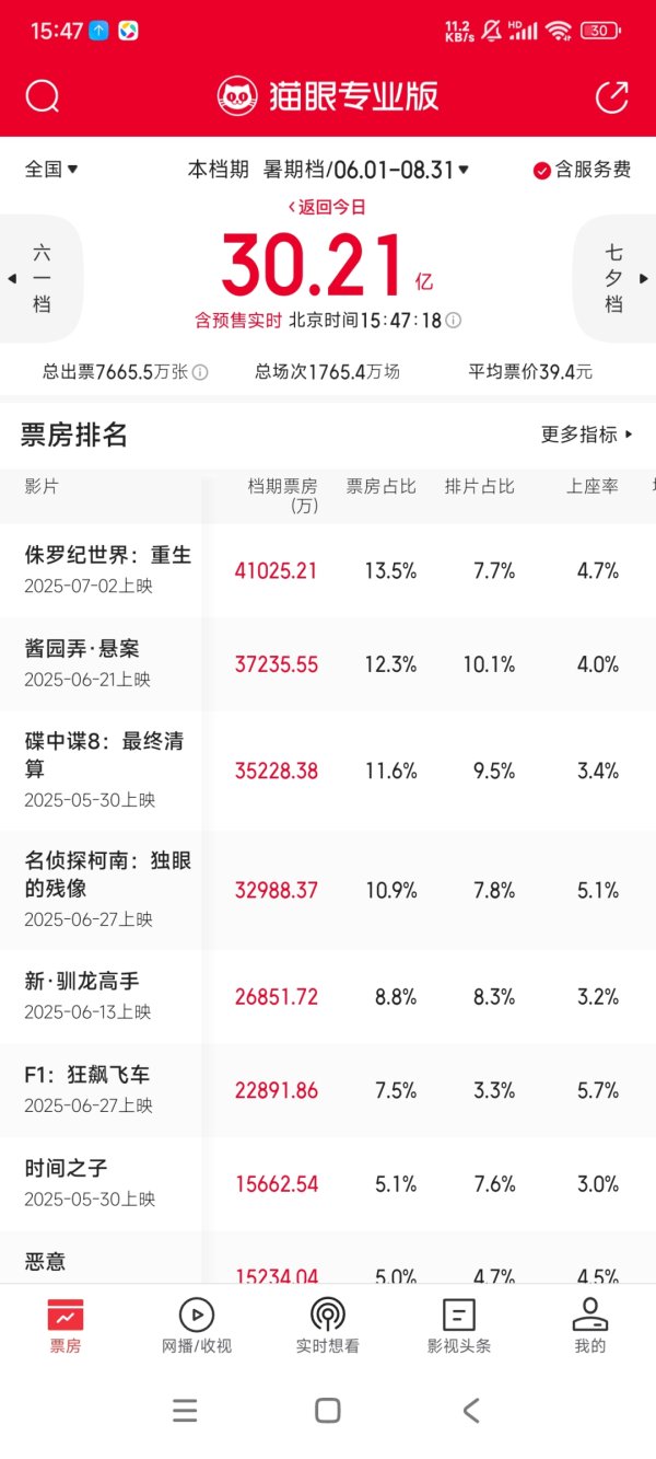 奇侠优配 超30亿元！暑期档票房爆了！