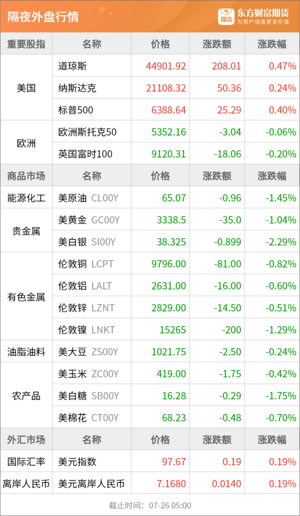 鼎盛配资 东方财富期货早餐 7月28日 周一