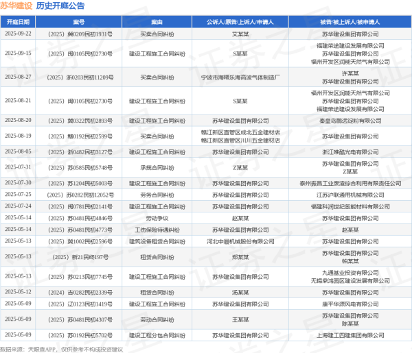 趣策略 苏华建设作为原告/上诉人的1起涉及建设工程施工合同纠纷的诉讼将于2025年8月5日开庭