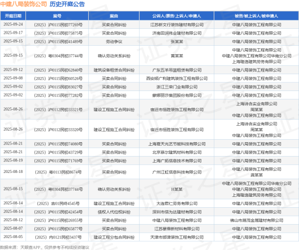 宏融信 中建八局装饰公司作为被告/被上诉人的1起涉及劳动争议的诉讼将于2025年8月5日开庭