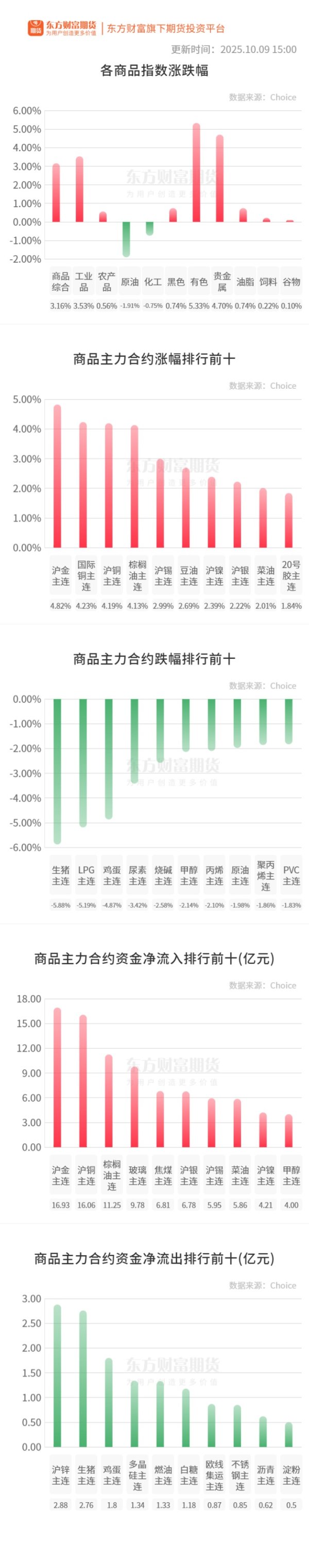 金牛股配资 期市收评 | 商品期货涨多跌少 沪金领涨期市