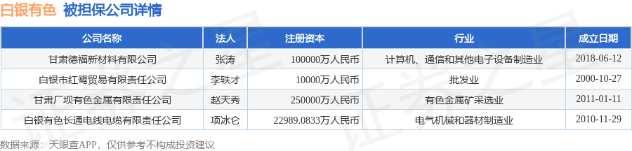 数据来源：天眼查APP 